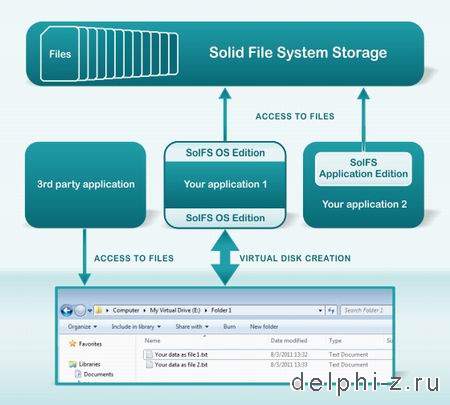 Solid File System Standard Edition 4.0.106 for Delphi 4-2009 & C++Builder 4-2009