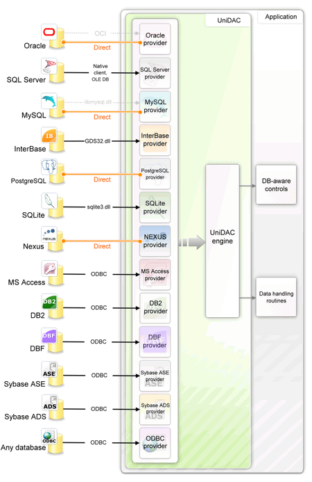 DevArt UniDAC v4.1.6 Full Source (03-Apr-2012)